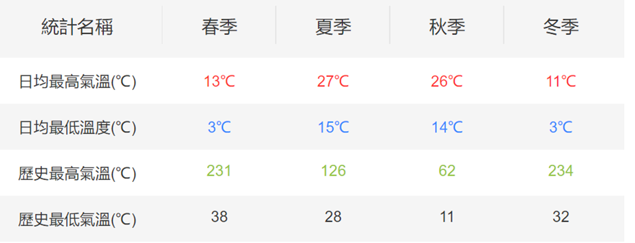 土耳其冬天溫度