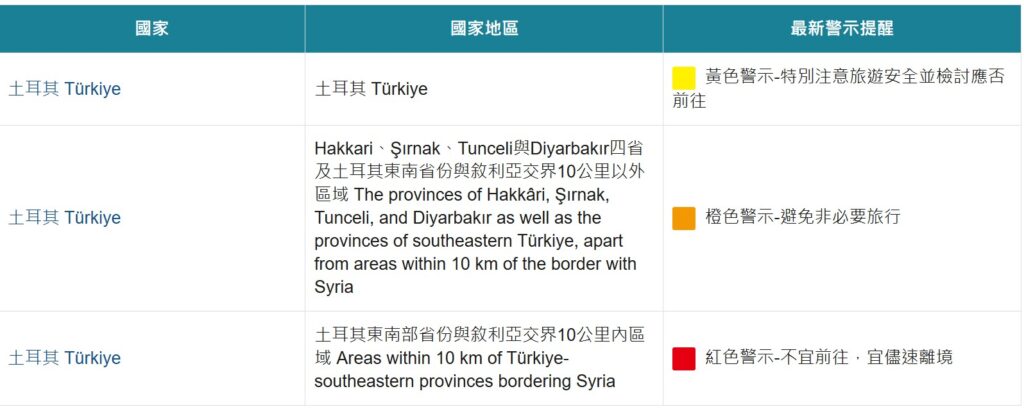 土耳其旅遊警示表，觀光地區為黃色，還是很適合去旅遊的。